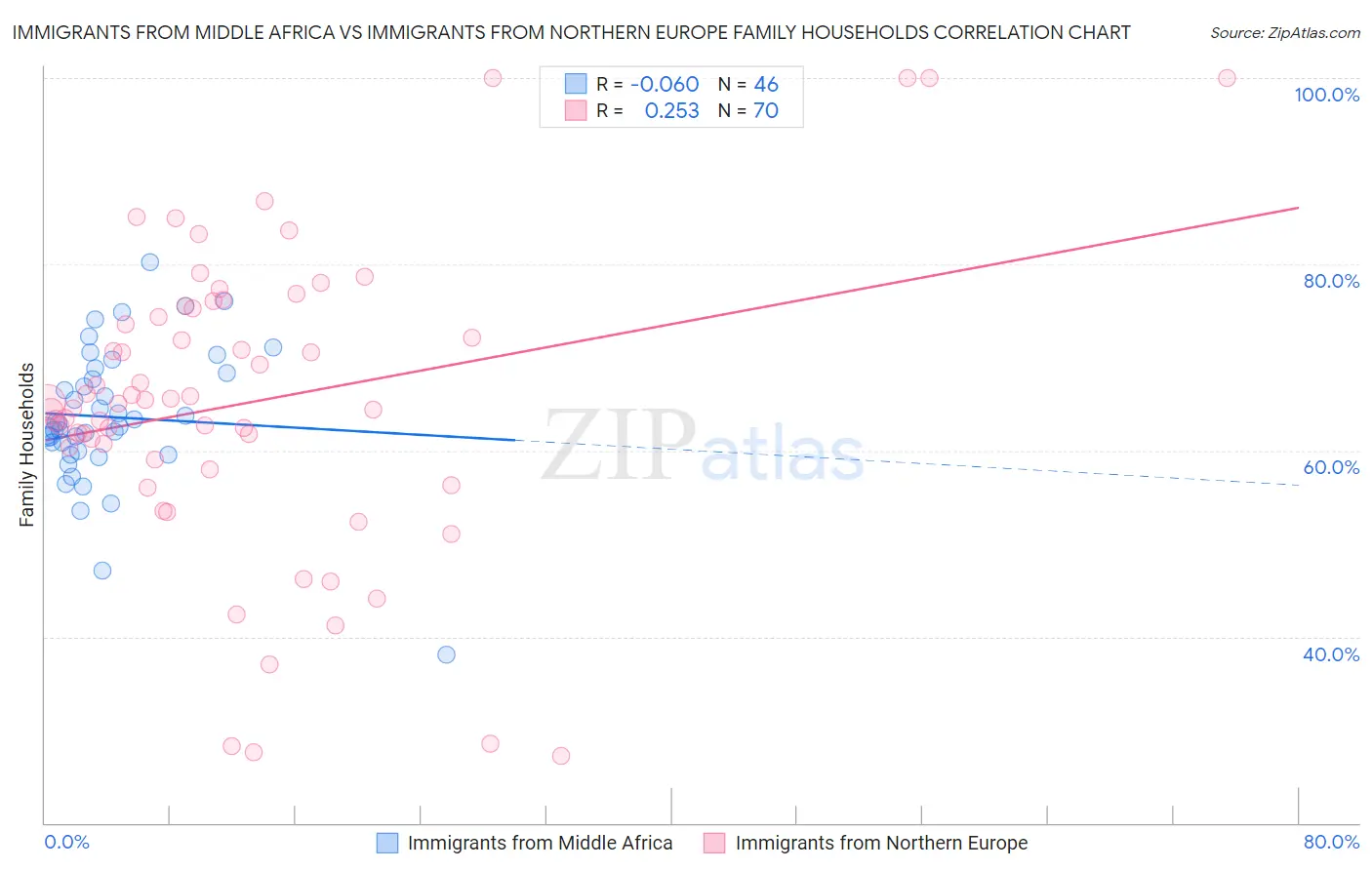 Immigrants from Middle Africa vs Immigrants from Northern Europe Family Households