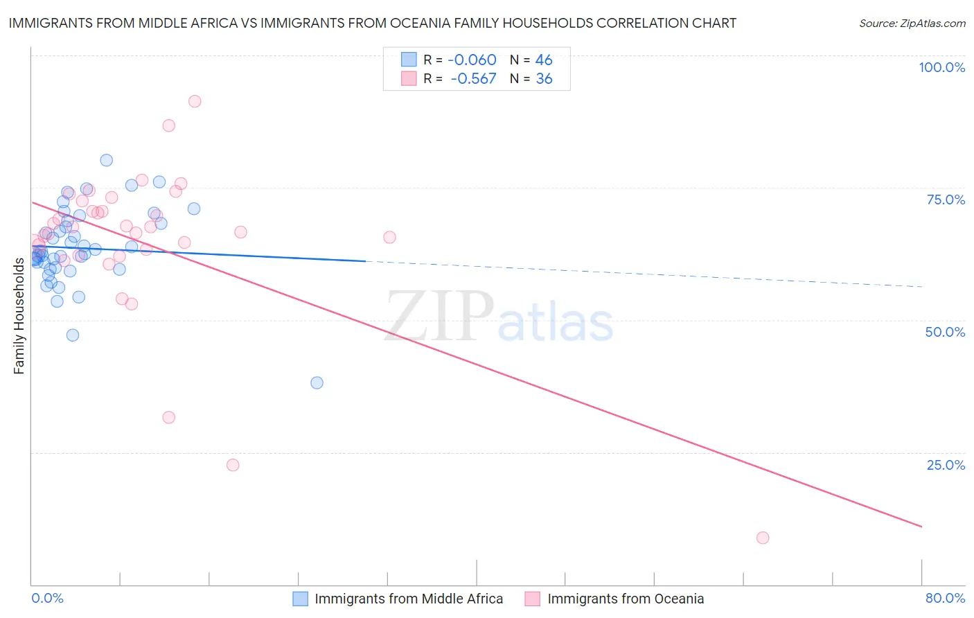 Immigrants from Middle Africa vs Immigrants from Oceania Family Households