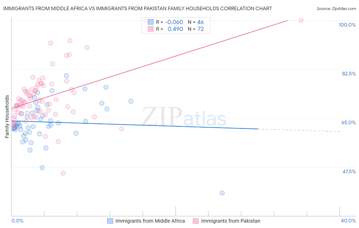 Immigrants from Middle Africa vs Immigrants from Pakistan Family Households
