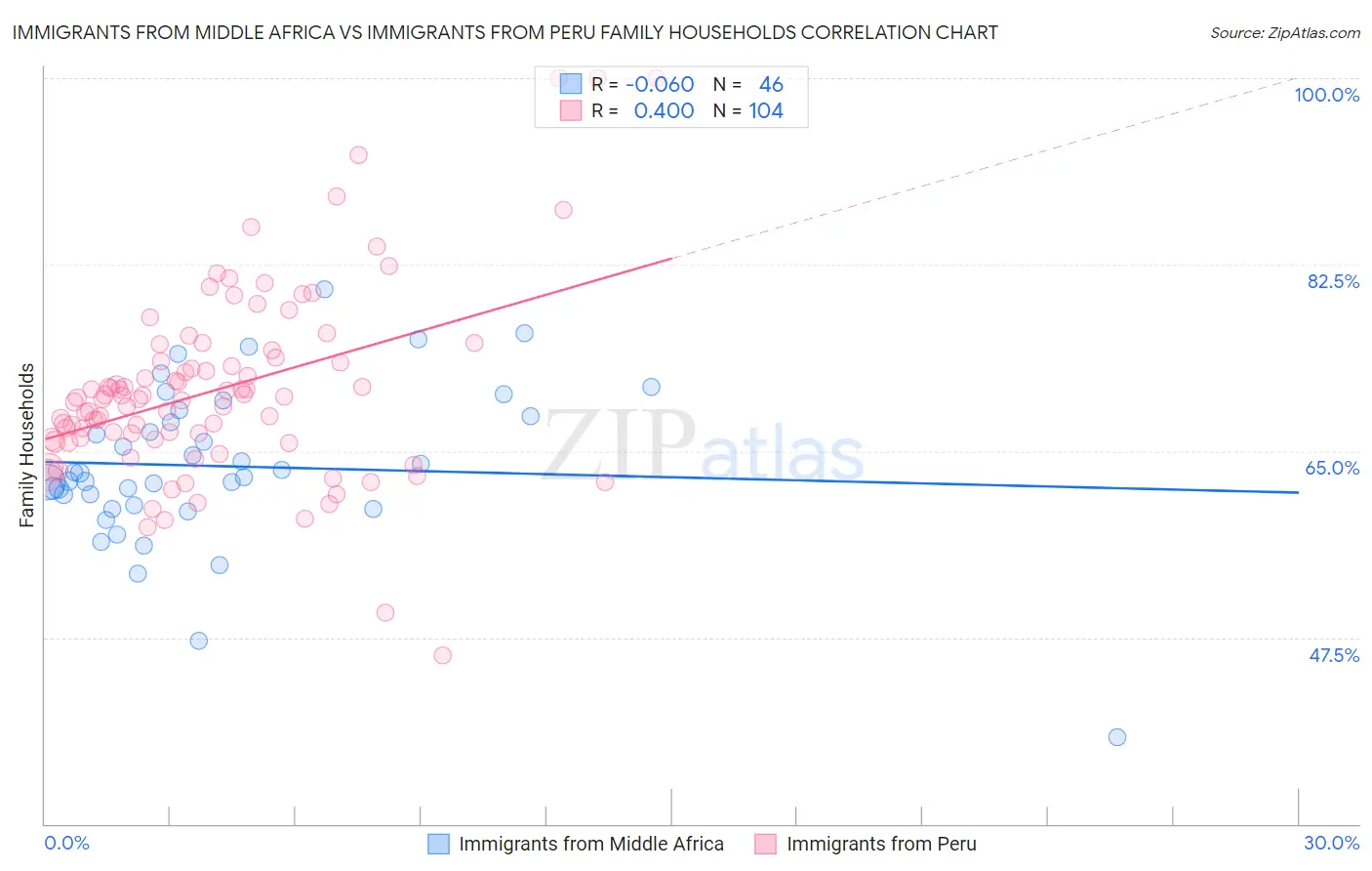 Immigrants from Middle Africa vs Immigrants from Peru Family Households