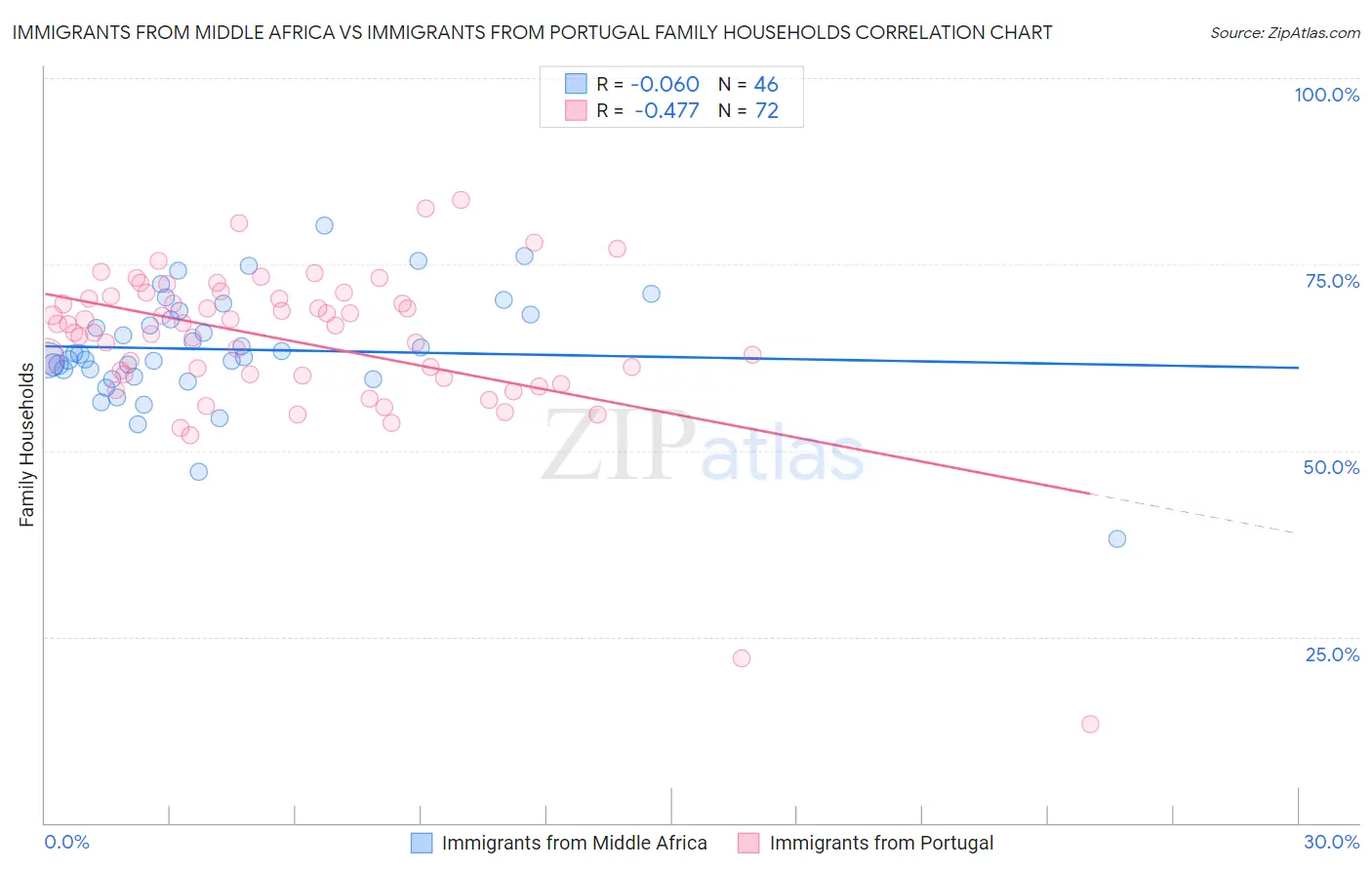 Immigrants from Middle Africa vs Immigrants from Portugal Family Households