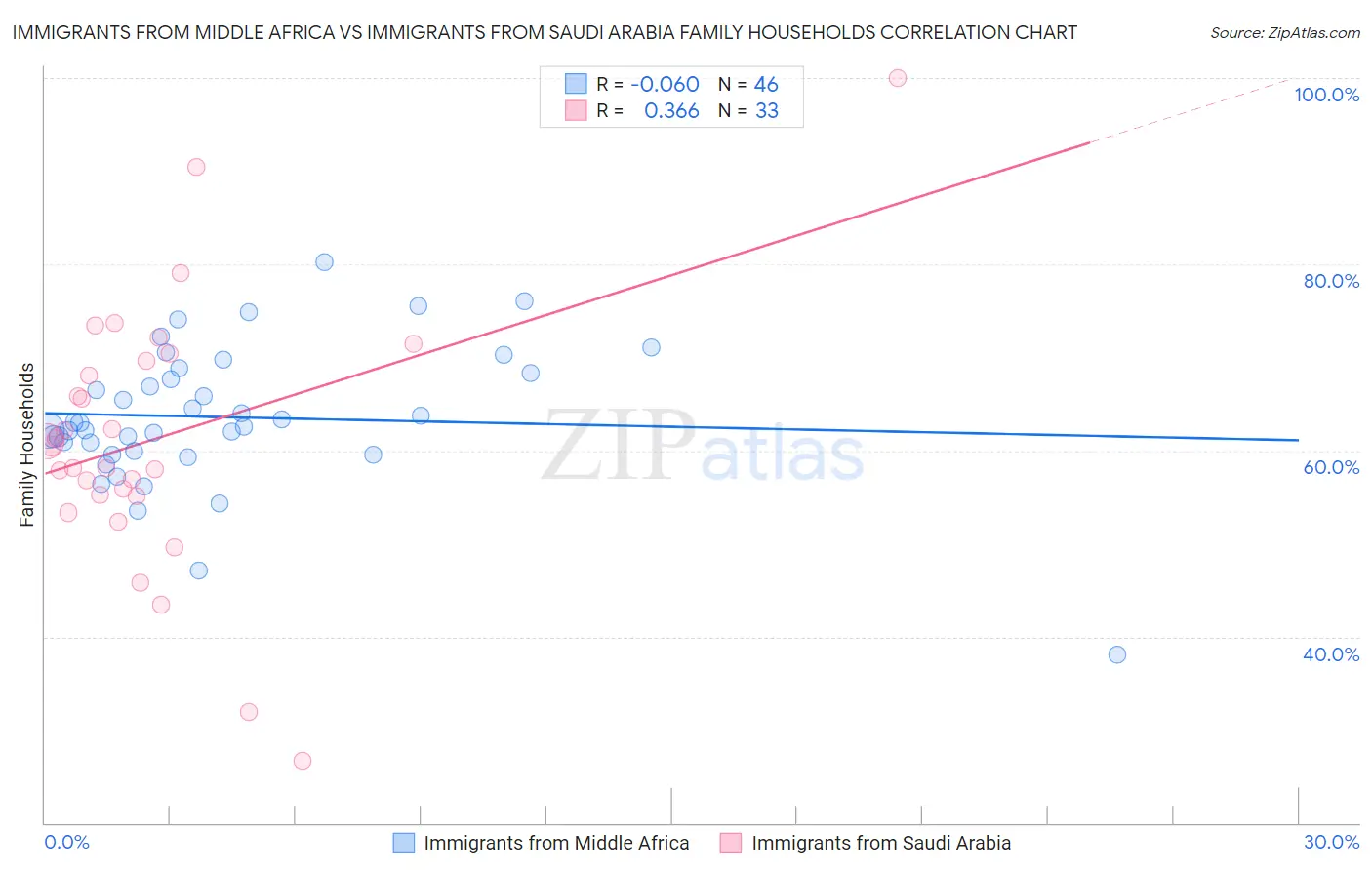 Immigrants from Middle Africa vs Immigrants from Saudi Arabia Family Households