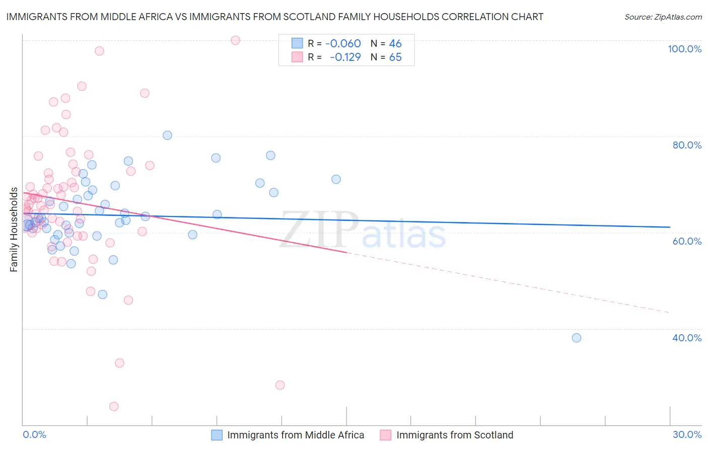 Immigrants from Middle Africa vs Immigrants from Scotland Family Households