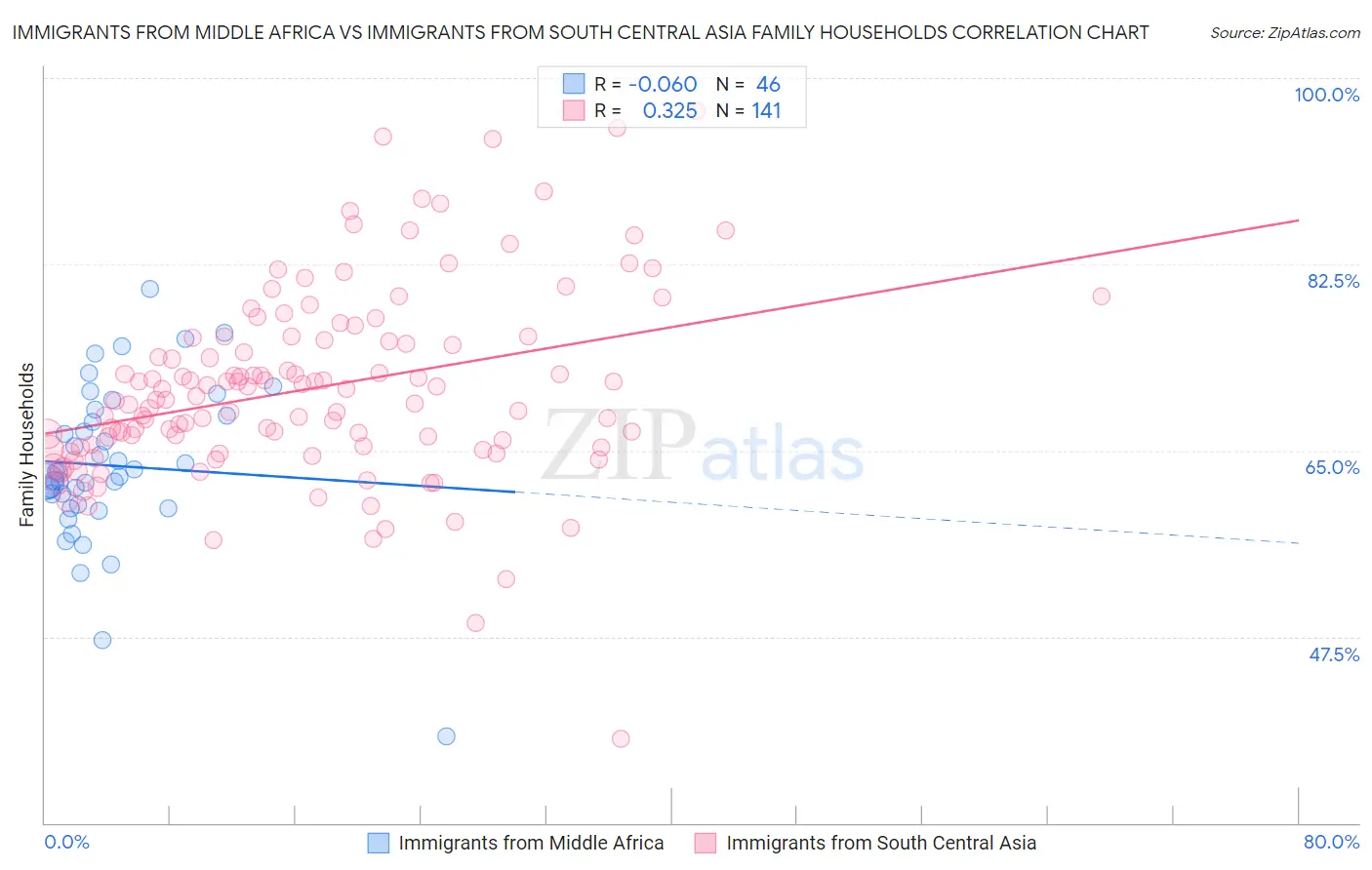 Immigrants from Middle Africa vs Immigrants from South Central Asia Family Households