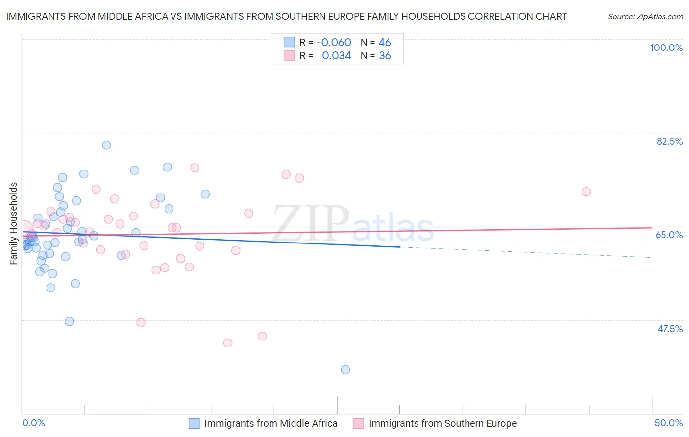 Immigrants from Middle Africa vs Immigrants from Southern Europe Family Households