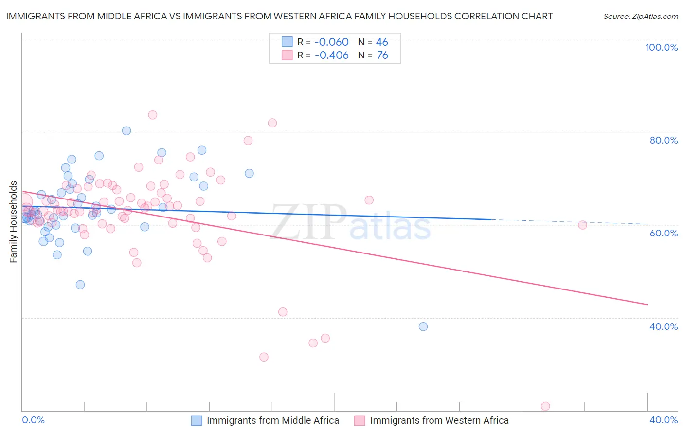 Immigrants from Middle Africa vs Immigrants from Western Africa Family Households