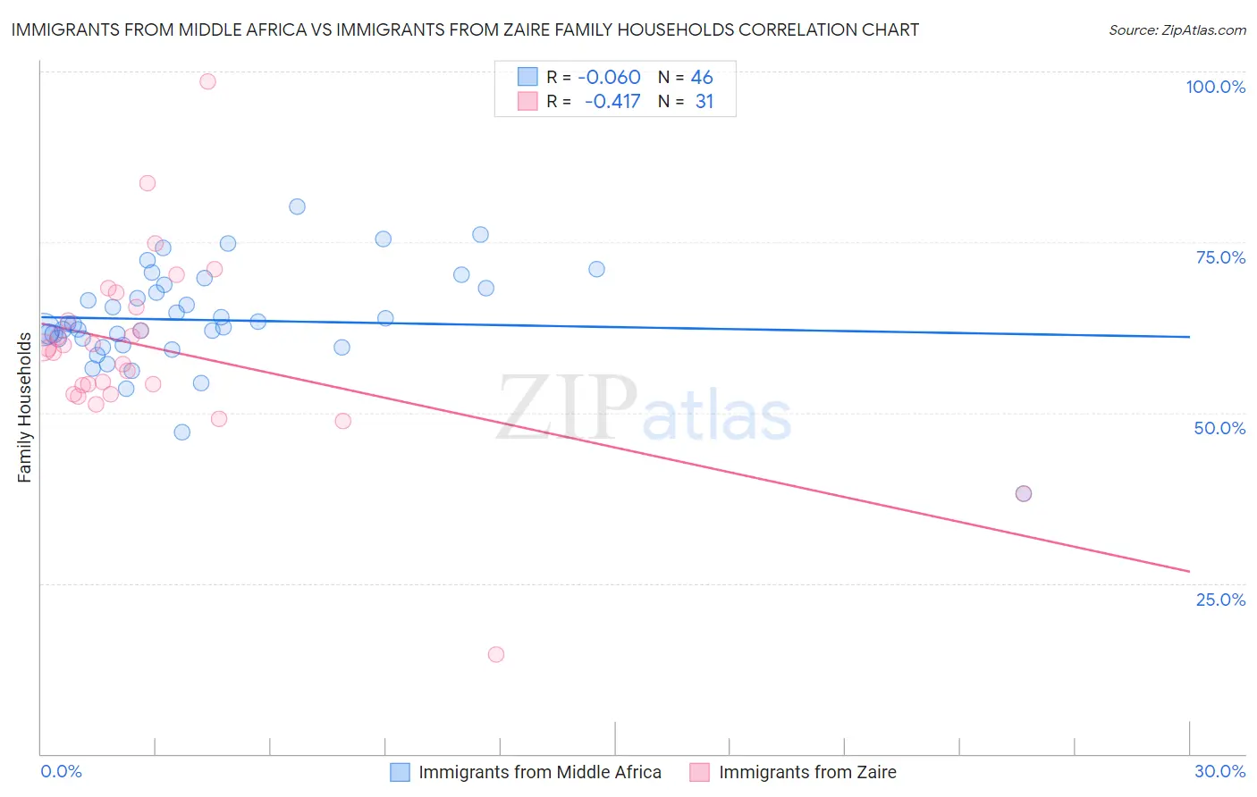 Immigrants from Middle Africa vs Immigrants from Zaire Family Households