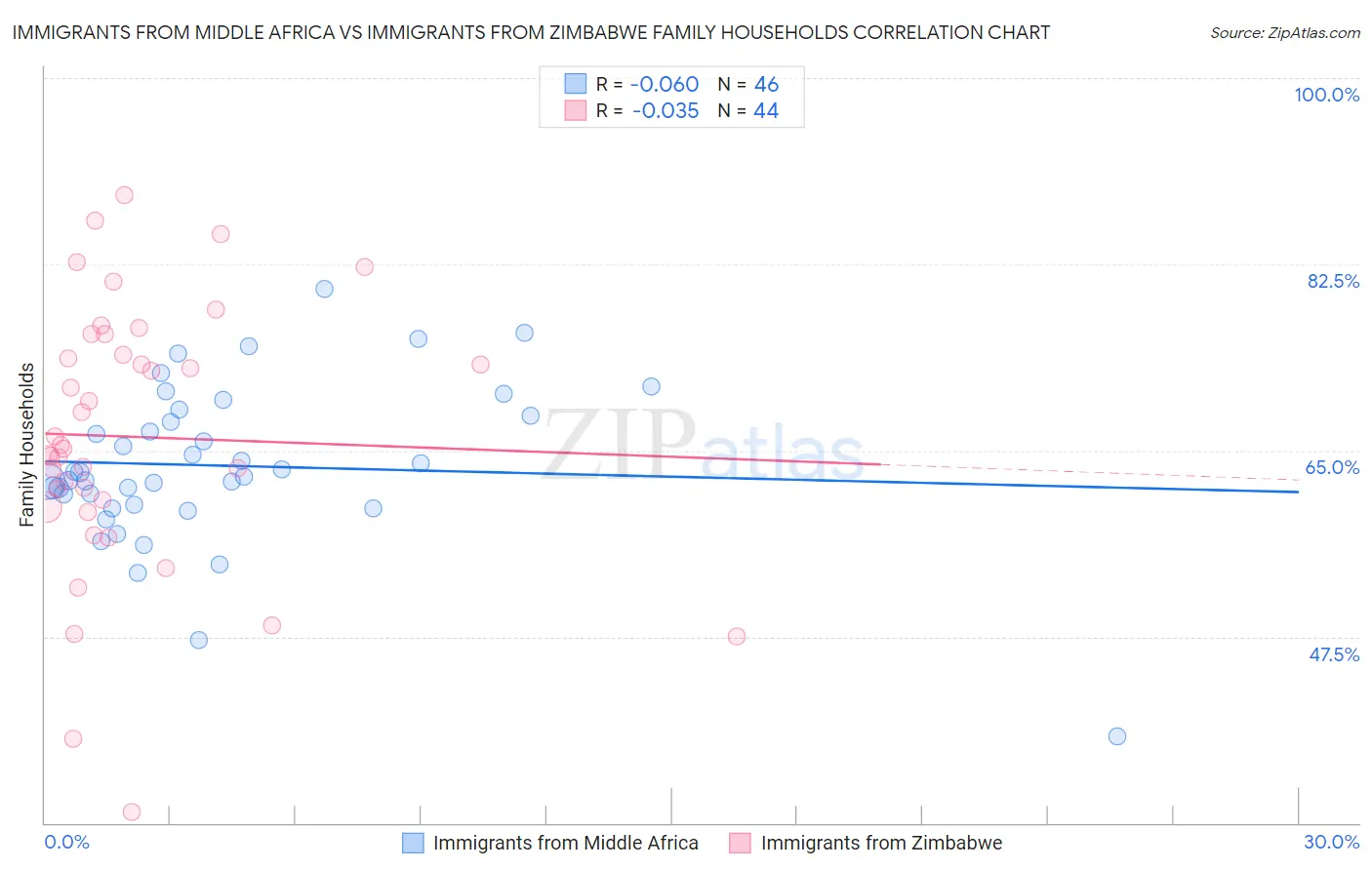 Immigrants from Middle Africa vs Immigrants from Zimbabwe Family Households