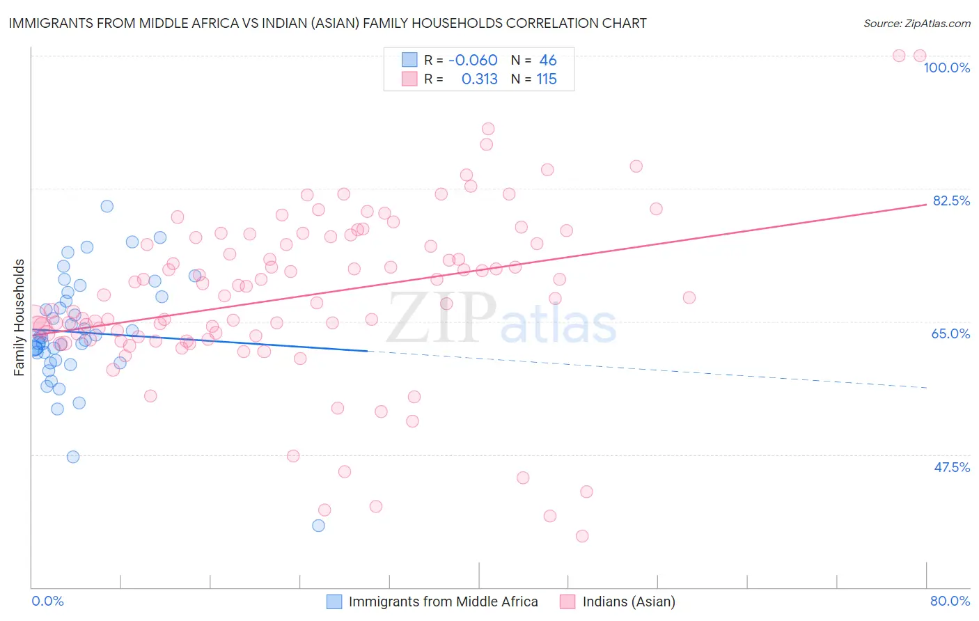 Immigrants from Middle Africa vs Indian (Asian) Family Households