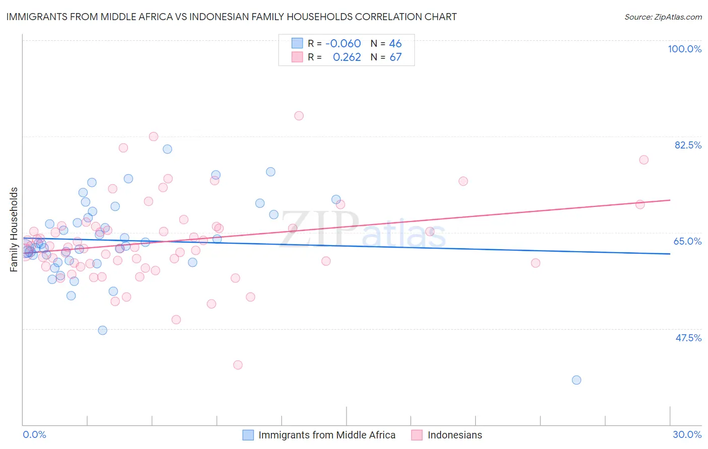 Immigrants from Middle Africa vs Indonesian Family Households