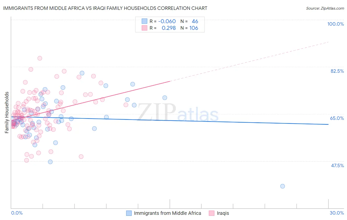 Immigrants from Middle Africa vs Iraqi Family Households