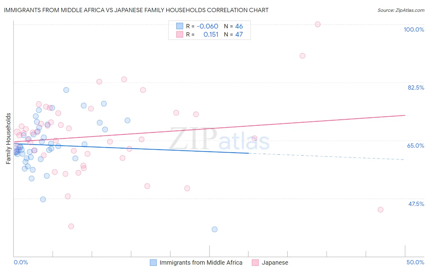 Immigrants from Middle Africa vs Japanese Family Households