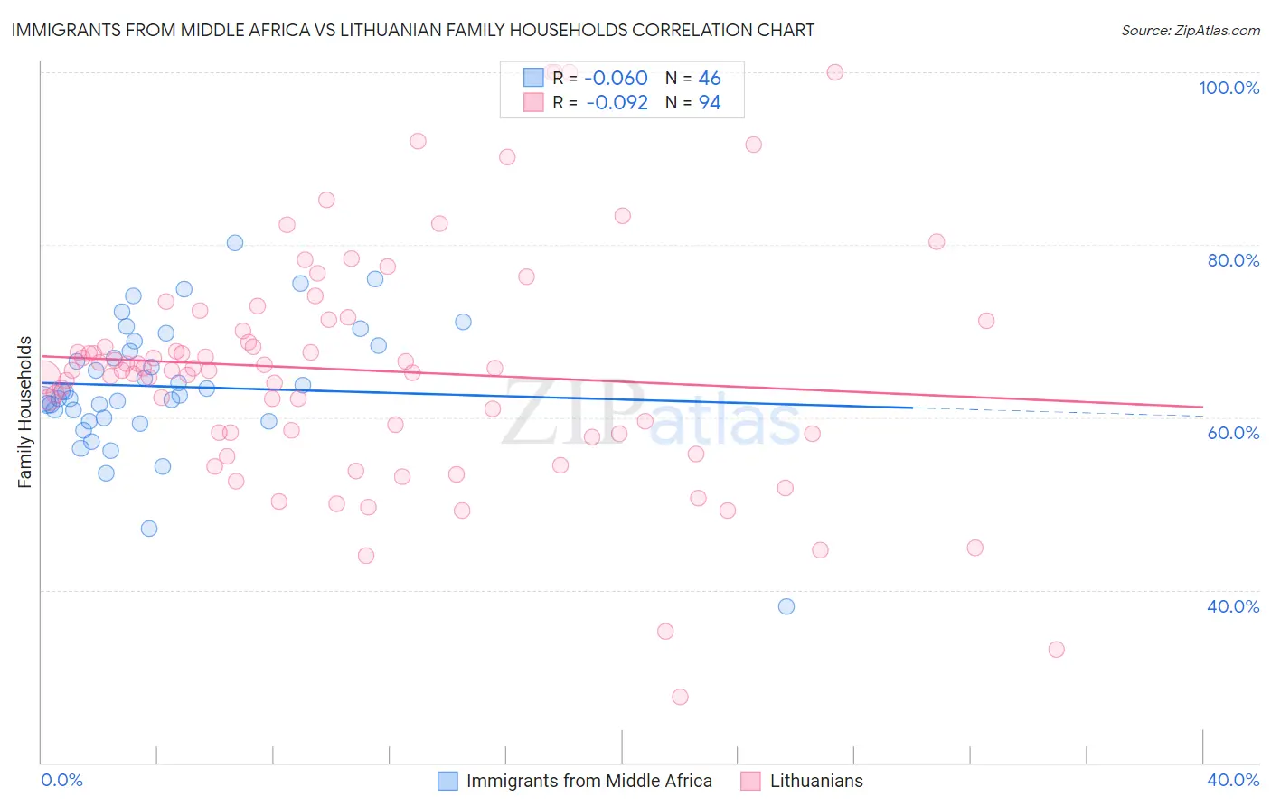 Immigrants from Middle Africa vs Lithuanian Family Households