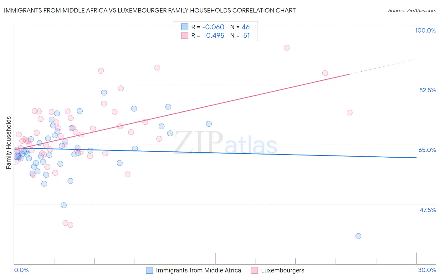 Immigrants from Middle Africa vs Luxembourger Family Households