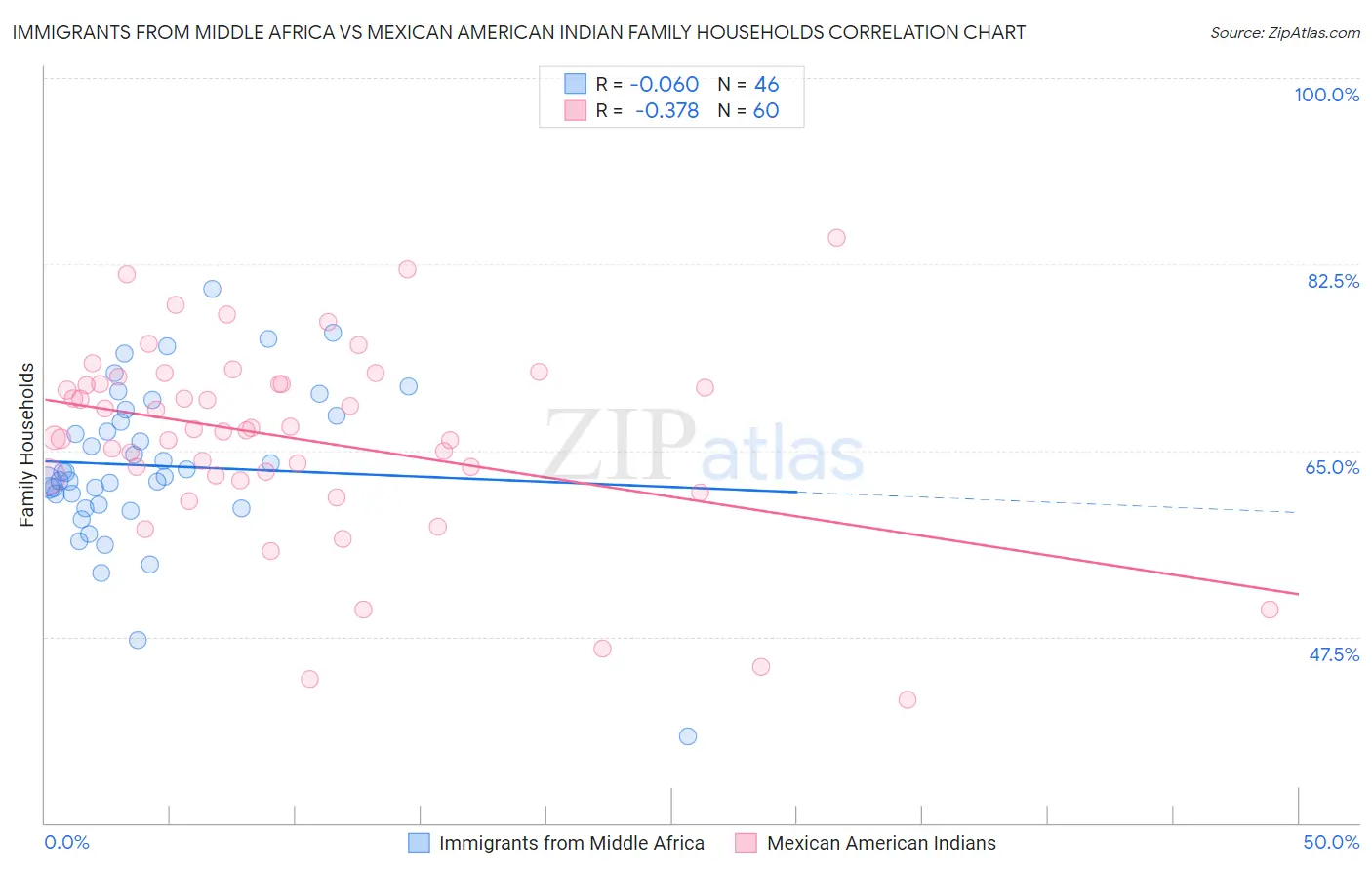 Immigrants from Middle Africa vs Mexican American Indian Family Households