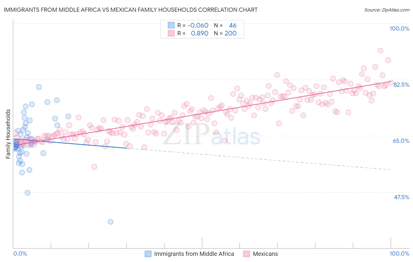 Immigrants from Middle Africa vs Mexican Family Households