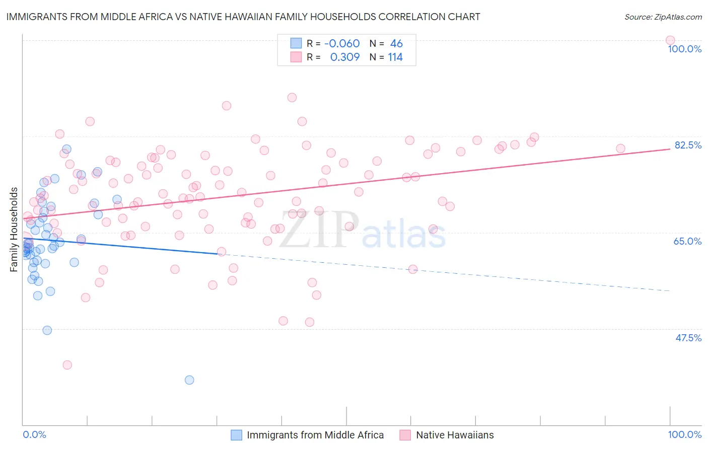 Immigrants from Middle Africa vs Native Hawaiian Family Households