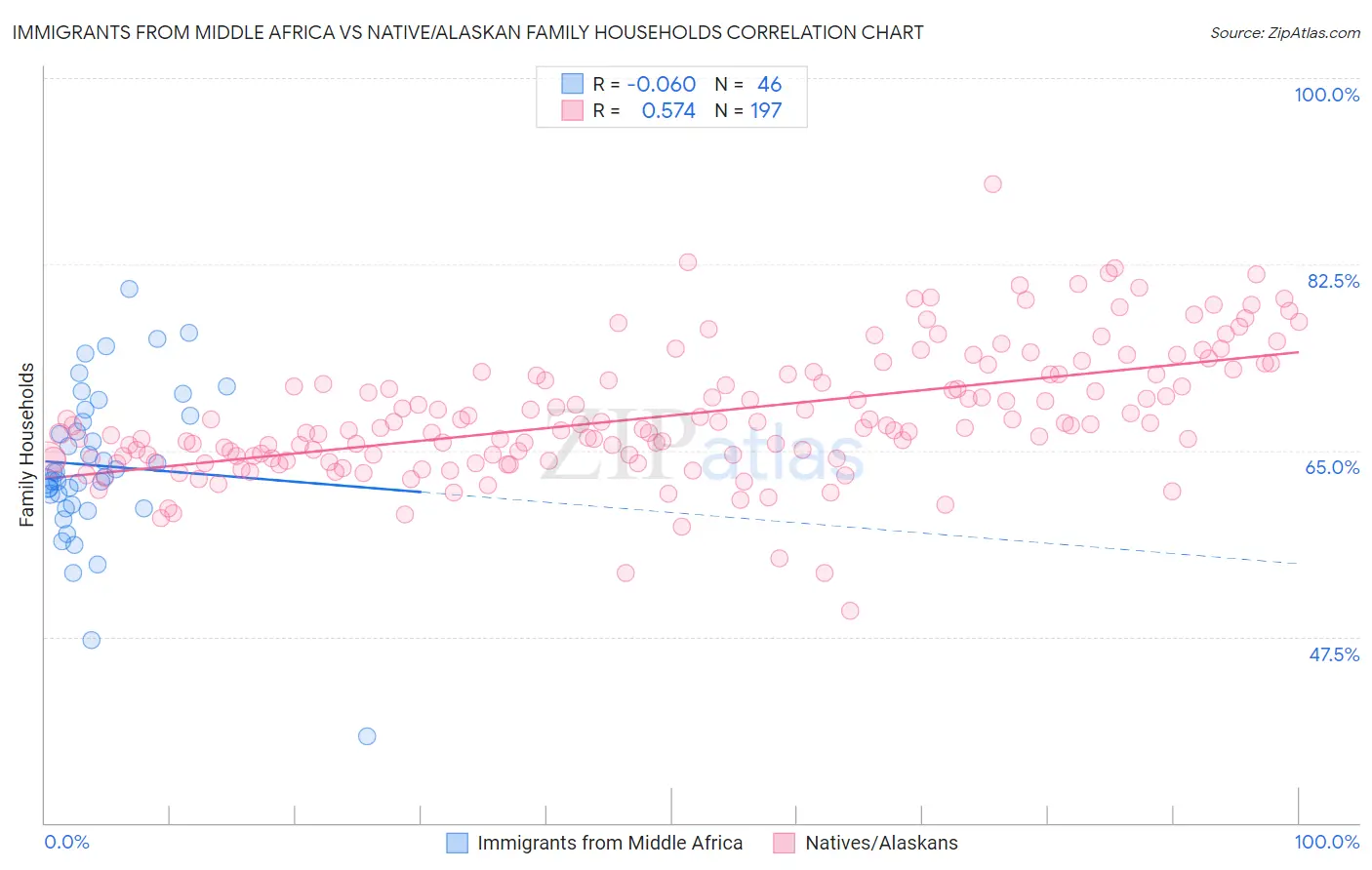 Immigrants from Middle Africa vs Native/Alaskan Family Households