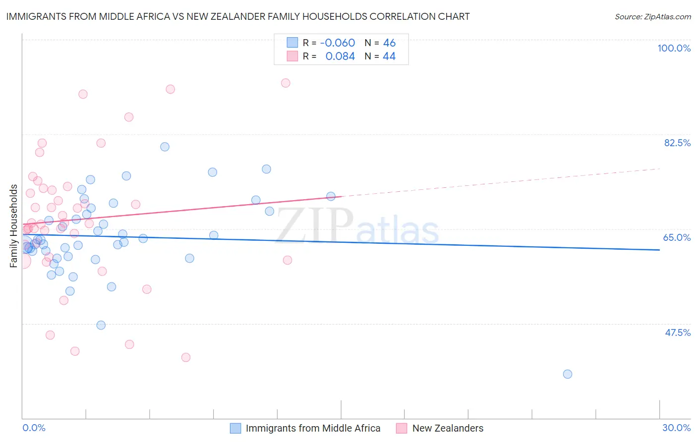 Immigrants from Middle Africa vs New Zealander Family Households
