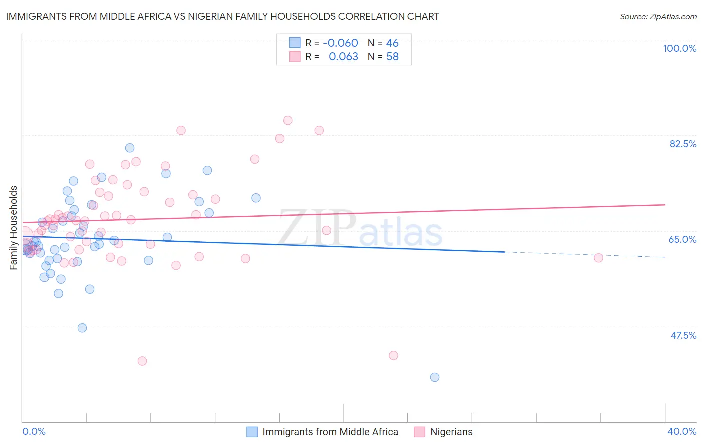 Immigrants from Middle Africa vs Nigerian Family Households