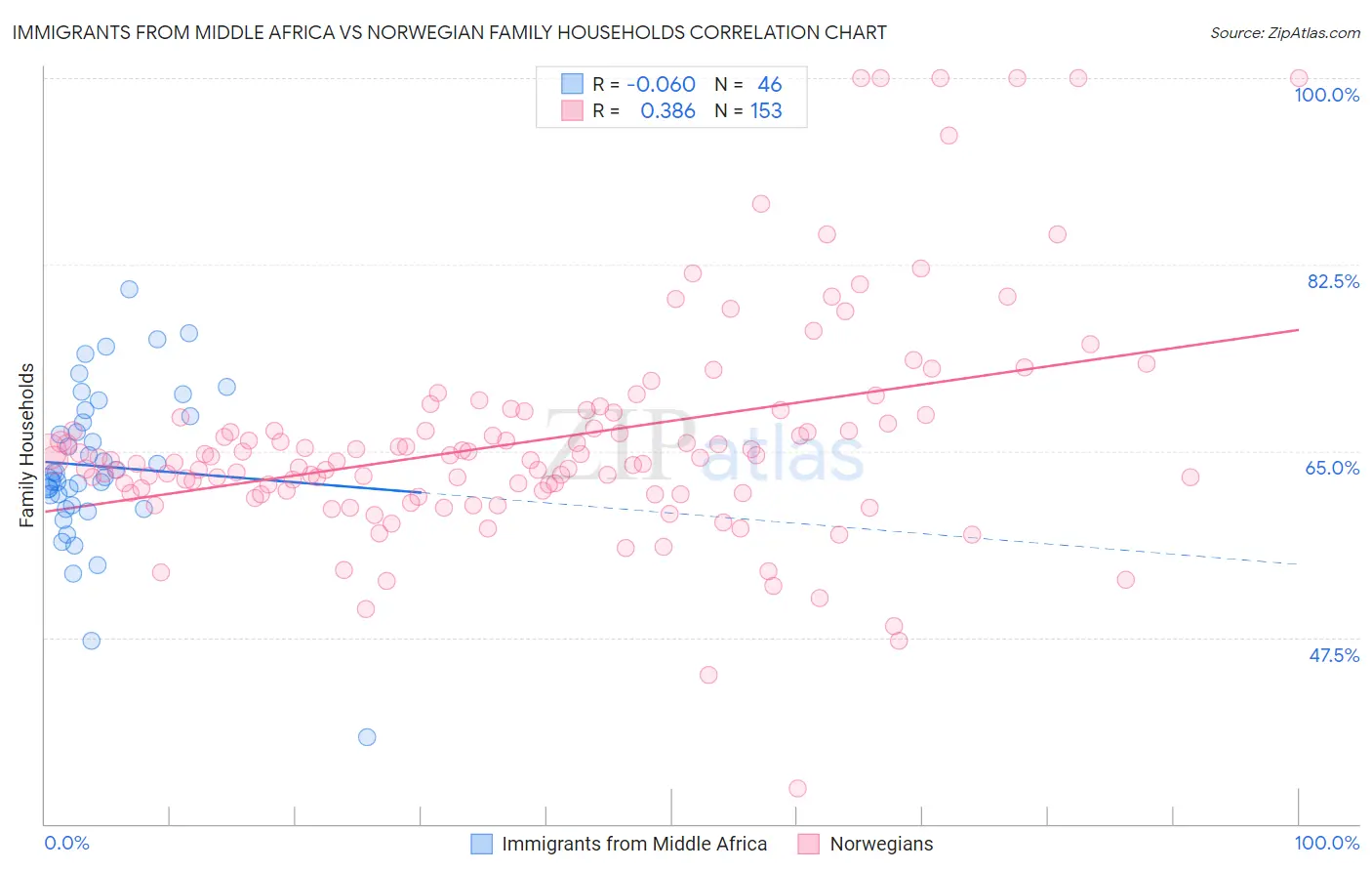 Immigrants from Middle Africa vs Norwegian Family Households