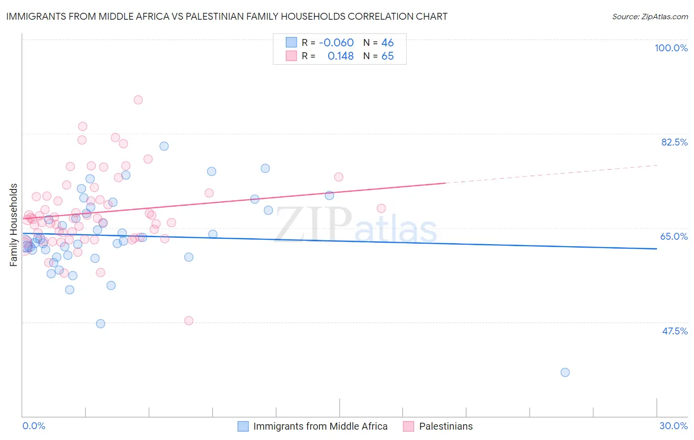 Immigrants from Middle Africa vs Palestinian Family Households