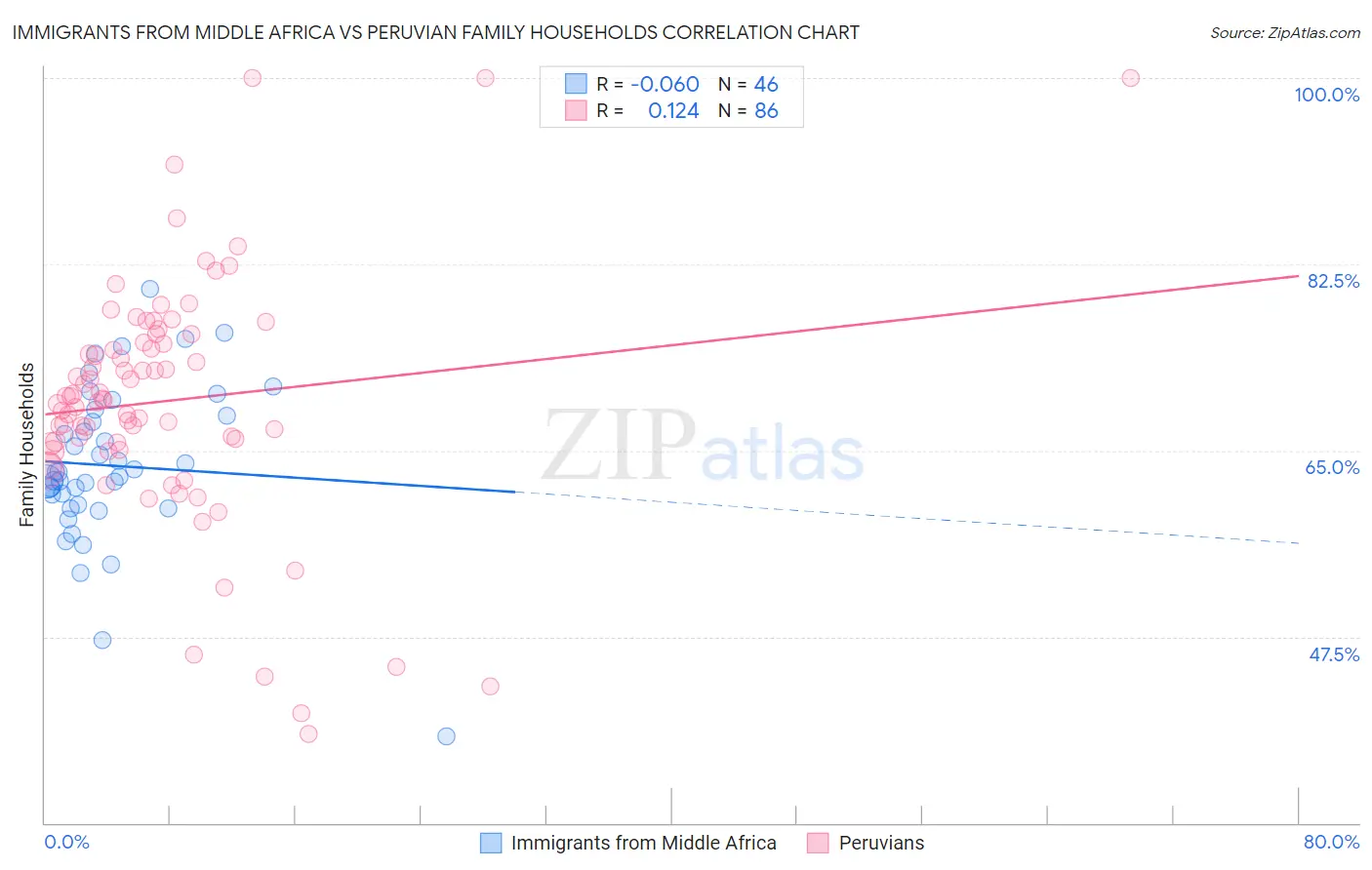 Immigrants from Middle Africa vs Peruvian Family Households