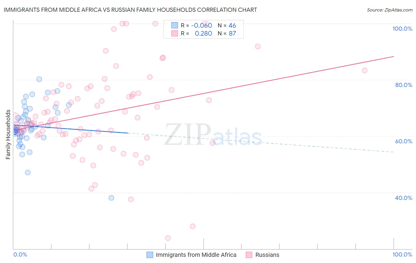 Immigrants from Middle Africa vs Russian Family Households