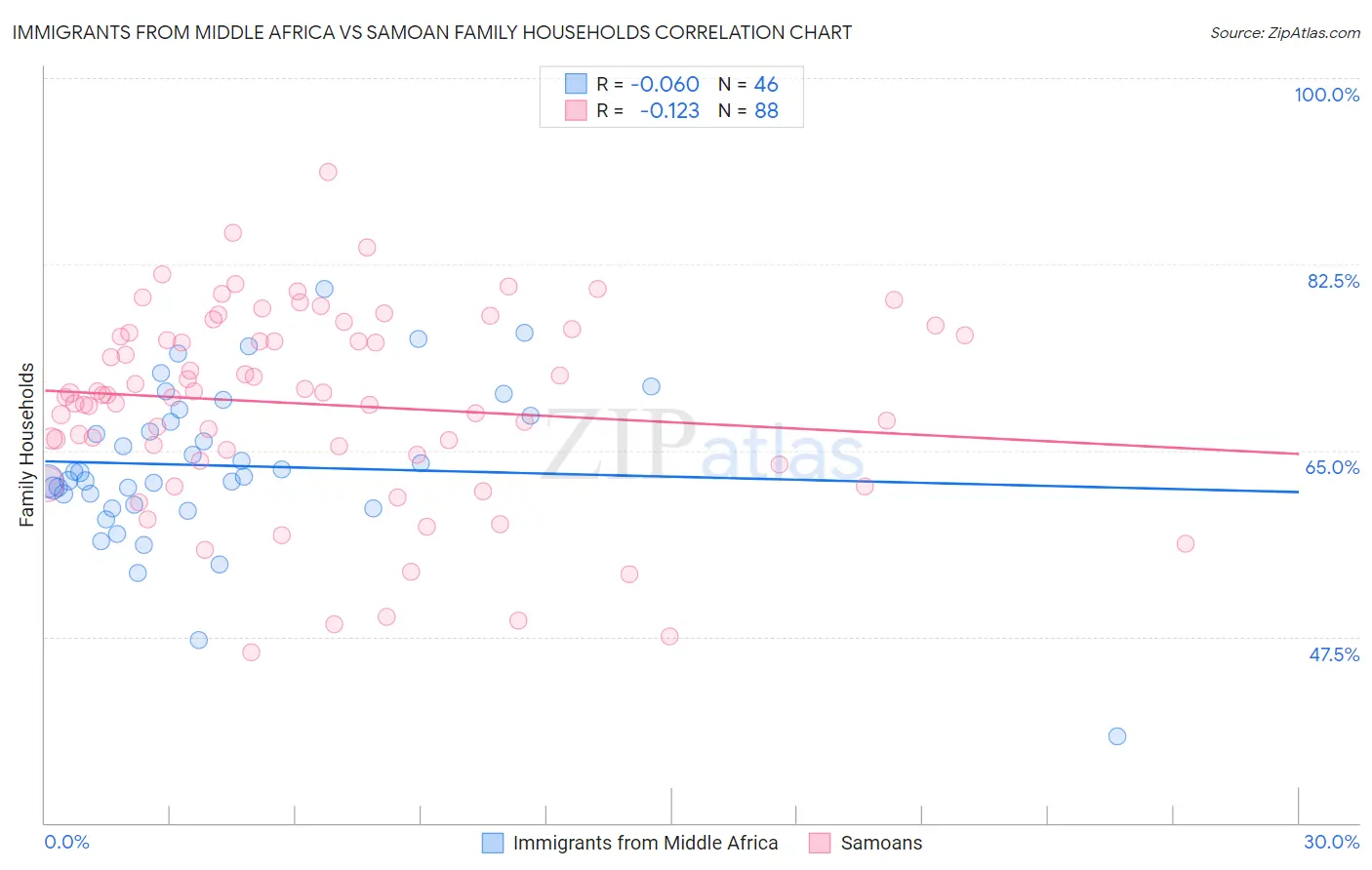 Immigrants from Middle Africa vs Samoan Family Households