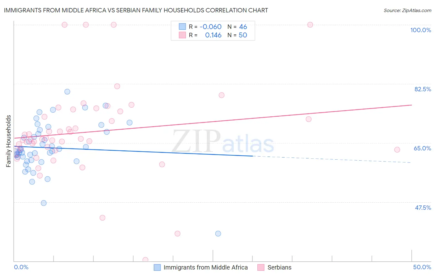 Immigrants from Middle Africa vs Serbian Family Households