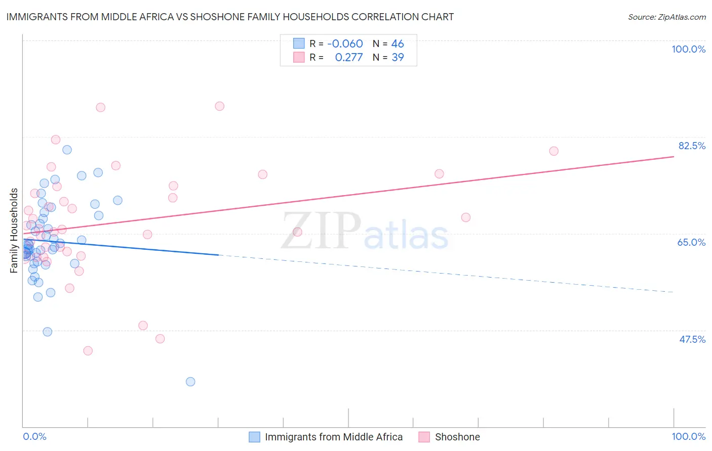 Immigrants from Middle Africa vs Shoshone Family Households