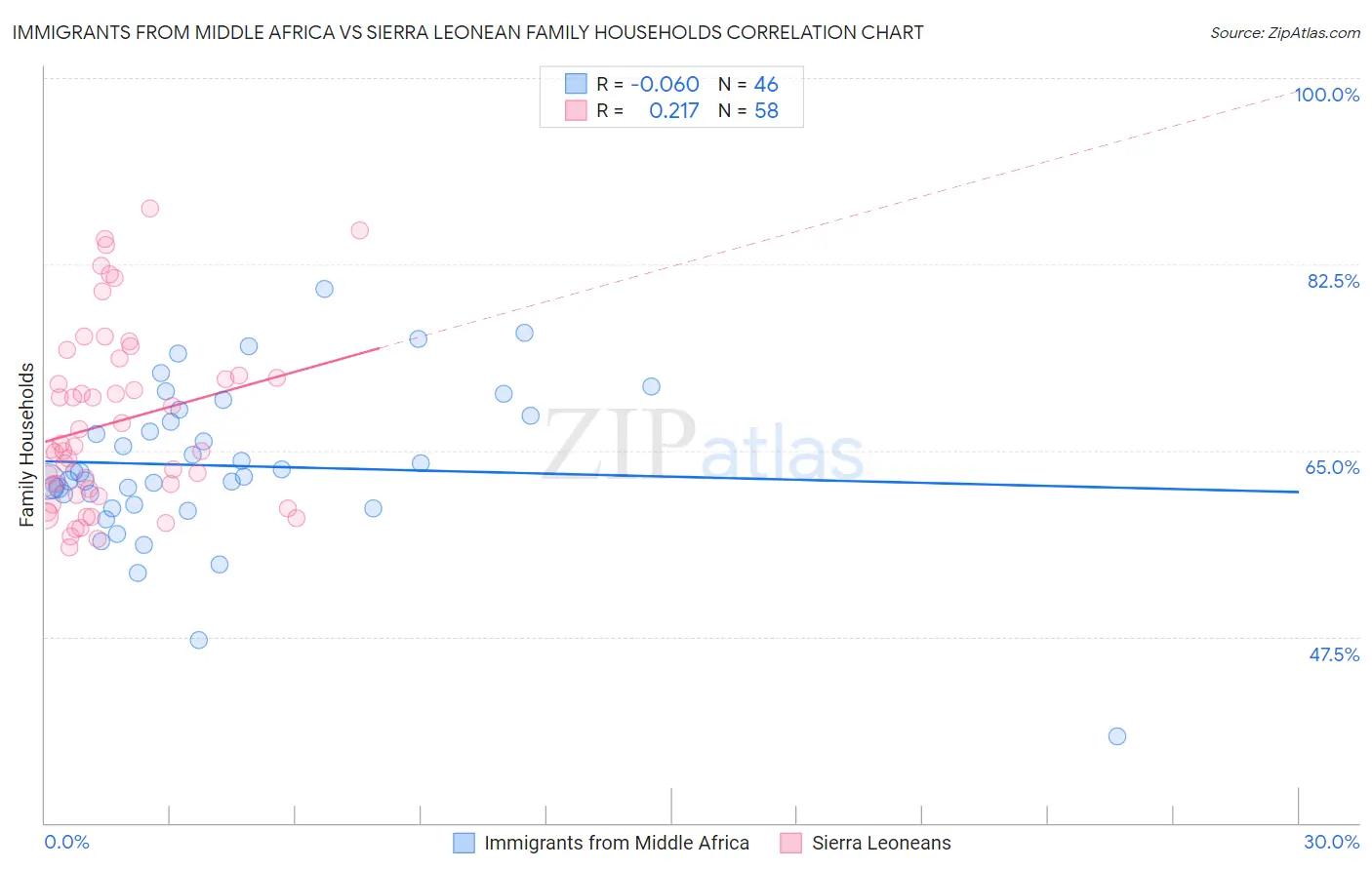 Immigrants from Middle Africa vs Sierra Leonean Family Households