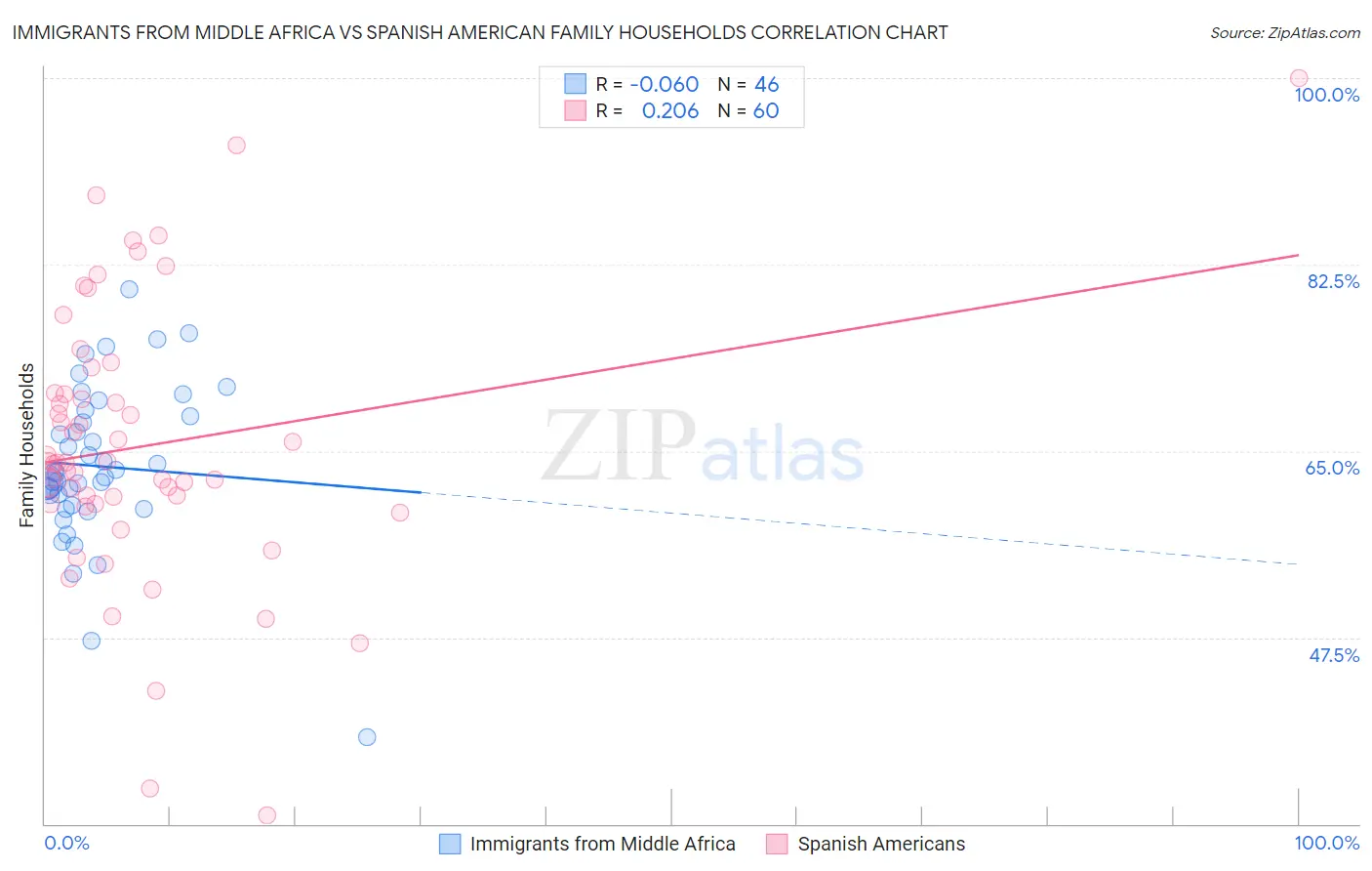 Immigrants from Middle Africa vs Spanish American Family Households