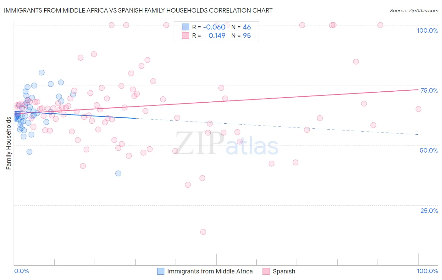 Immigrants from Middle Africa vs Spanish Family Households
