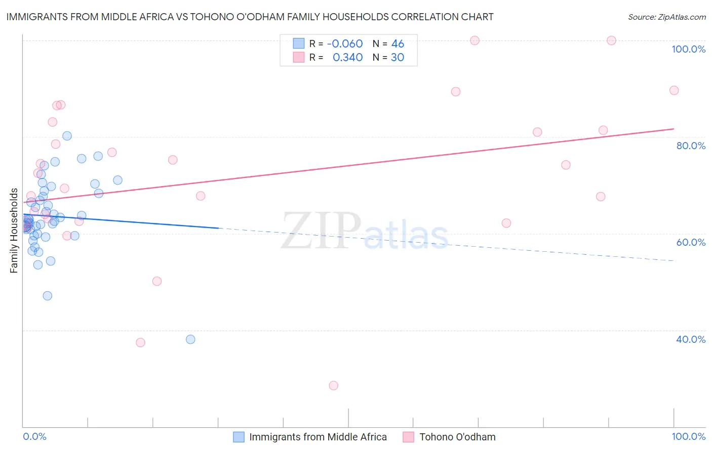 Immigrants from Middle Africa vs Tohono O'odham Family Households