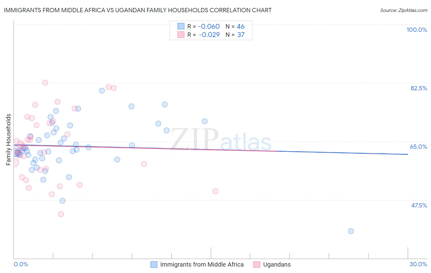 Immigrants from Middle Africa vs Ugandan Family Households