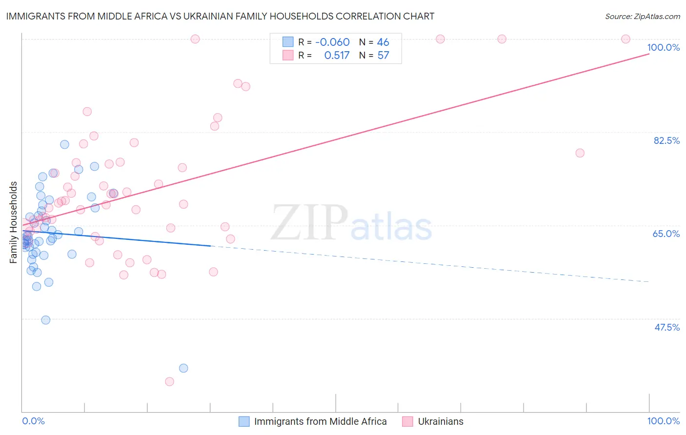 Immigrants from Middle Africa vs Ukrainian Family Households