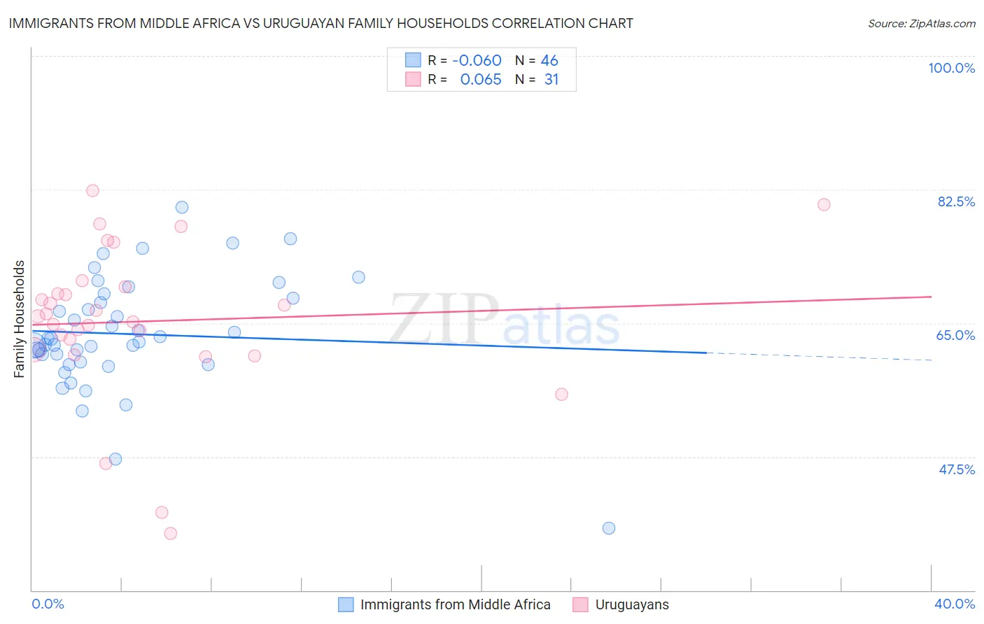 Immigrants from Middle Africa vs Uruguayan Family Households