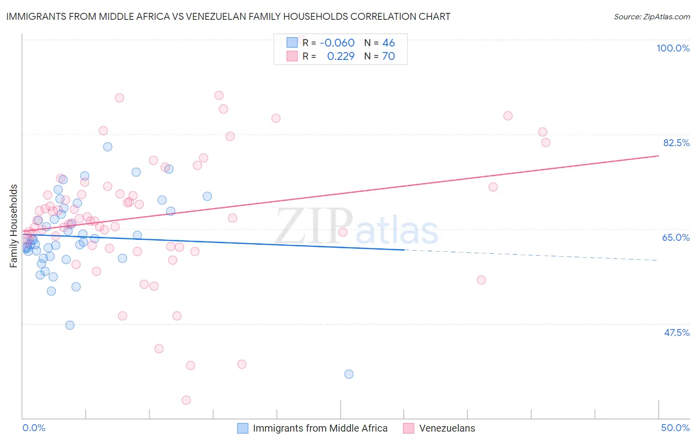 Immigrants from Middle Africa vs Venezuelan Family Households