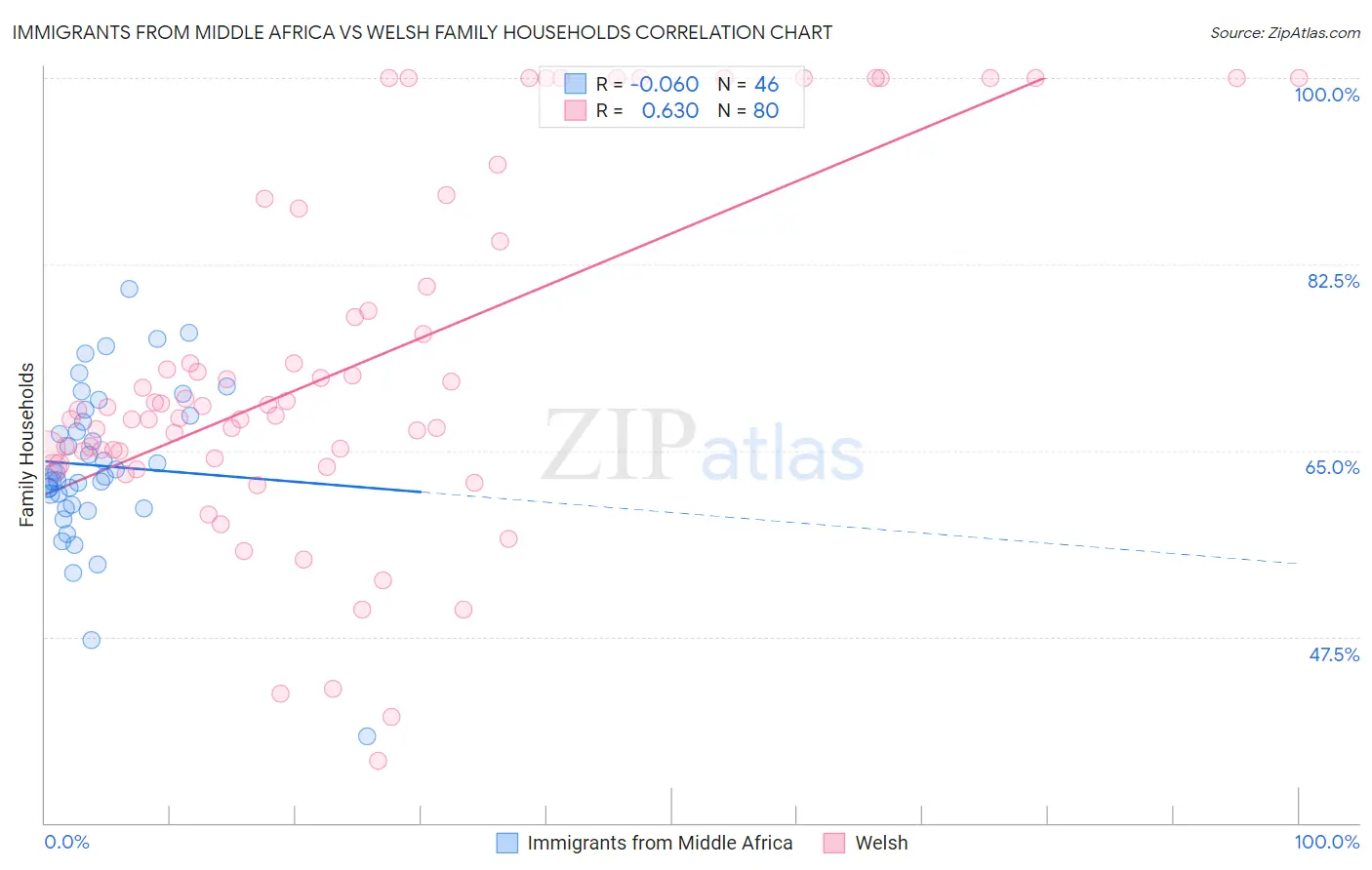 Immigrants from Middle Africa vs Welsh Family Households