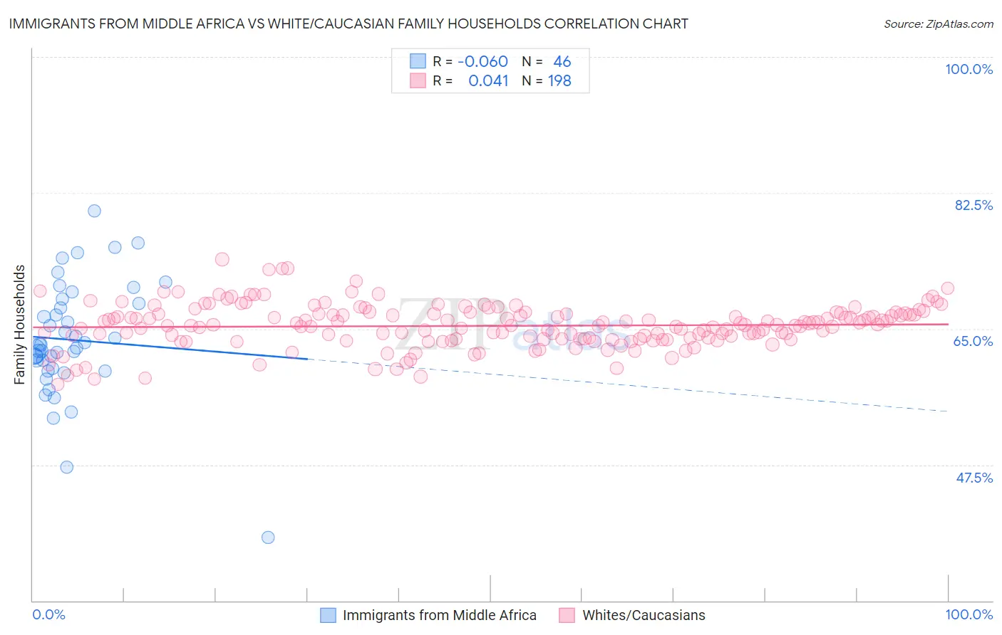 Immigrants from Middle Africa vs White/Caucasian Family Households