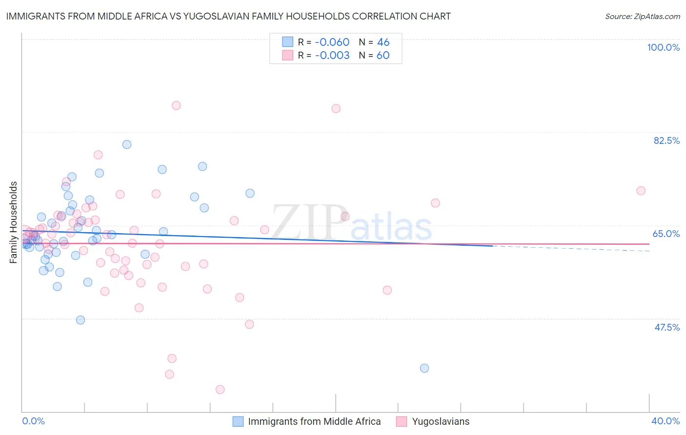 Immigrants from Middle Africa vs Yugoslavian Family Households