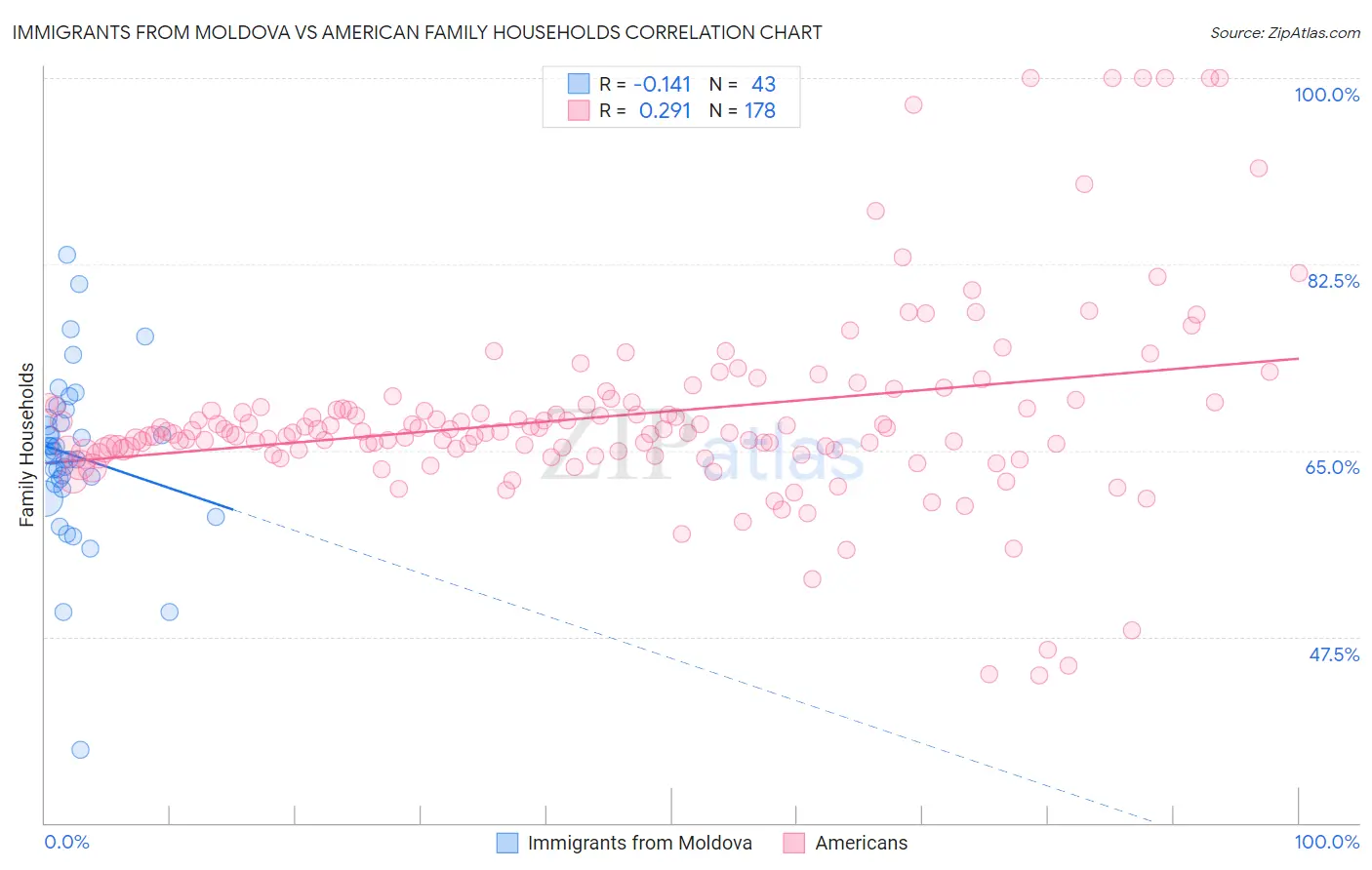 Immigrants from Moldova vs American Family Households