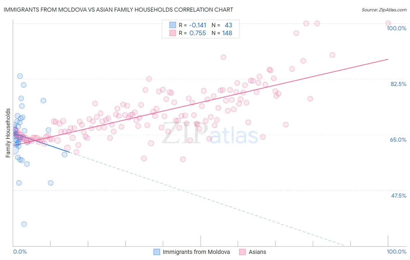 Immigrants from Moldova vs Asian Family Households