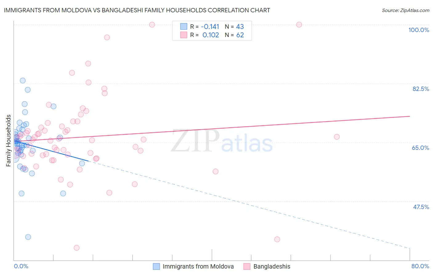 Immigrants from Moldova vs Bangladeshi Family Households