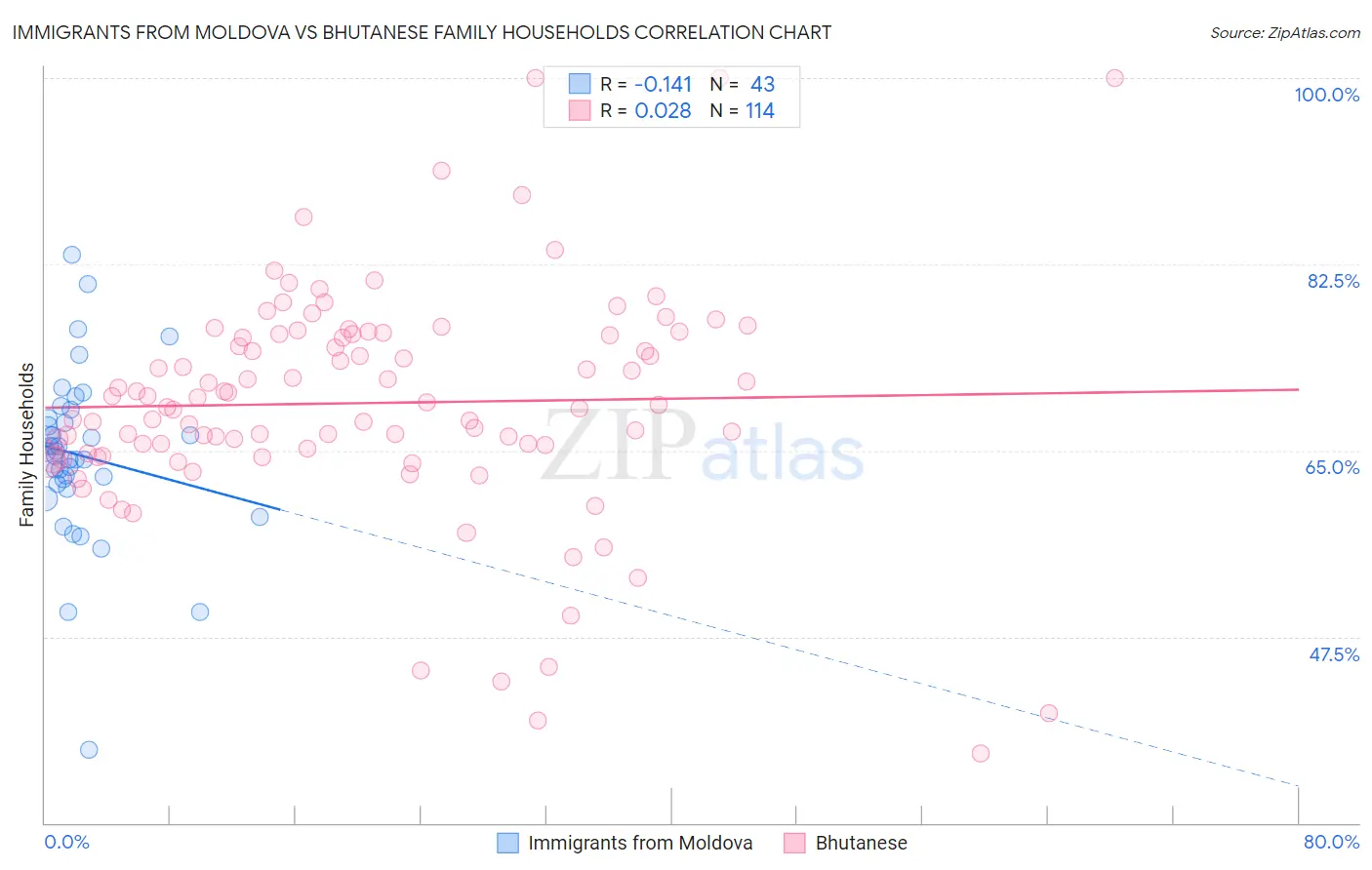 Immigrants from Moldova vs Bhutanese Family Households