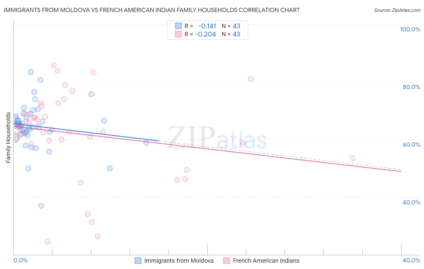 Immigrants from Moldova vs French American Indian Family Households