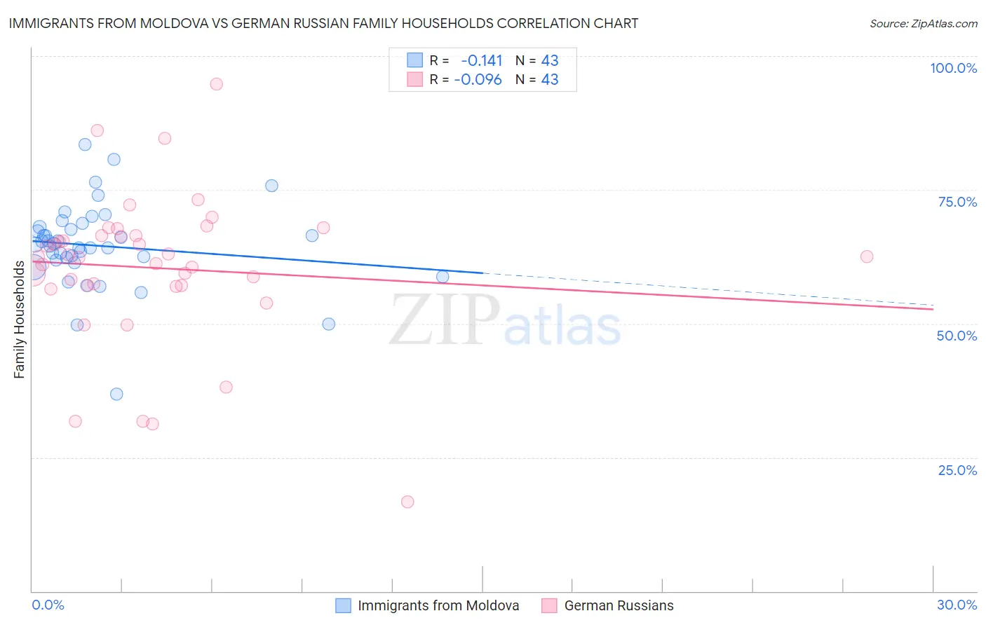 Immigrants from Moldova vs German Russian Family Households