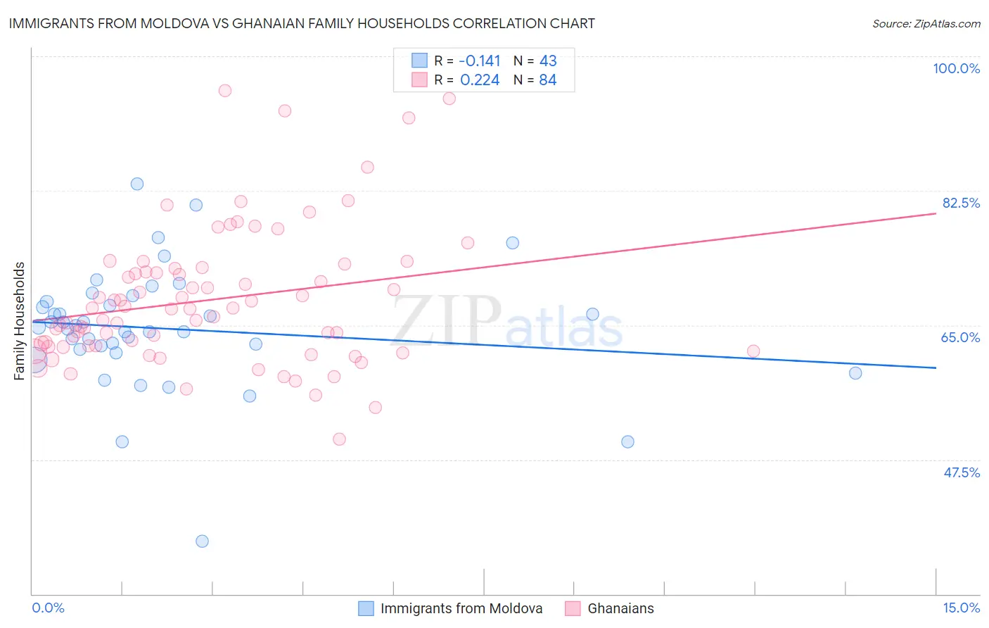 Immigrants from Moldova vs Ghanaian Family Households