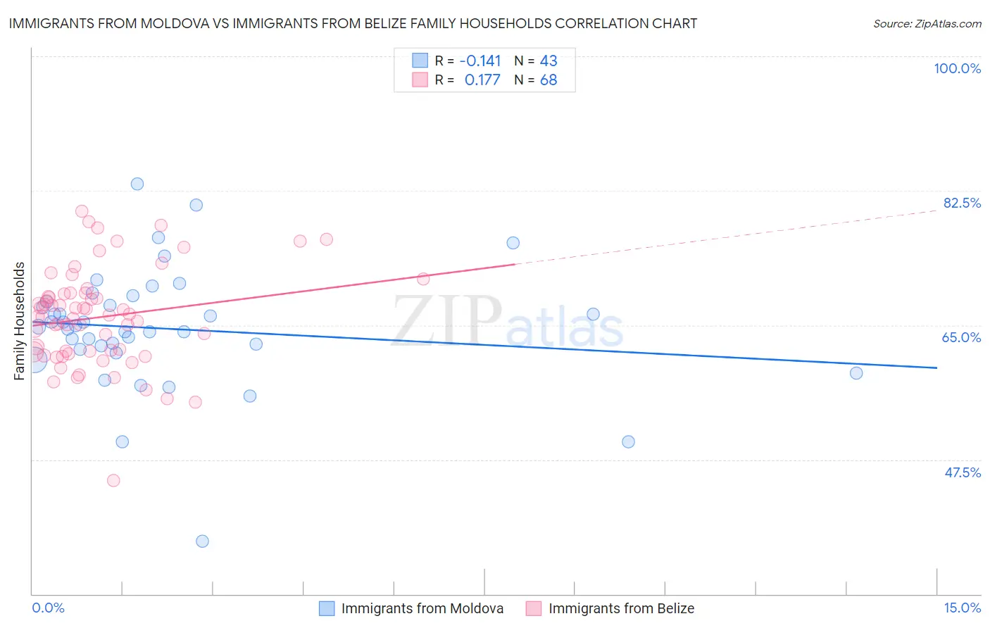 Immigrants from Moldova vs Immigrants from Belize Family Households